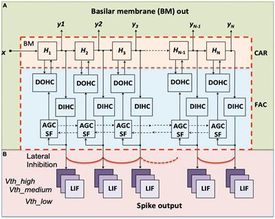 Event-driven spectrotemporal feature extraction and classification using a silicon cochlea model